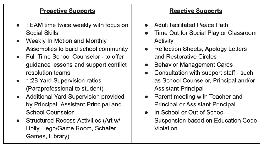 Behavior Support at Bacich Chart